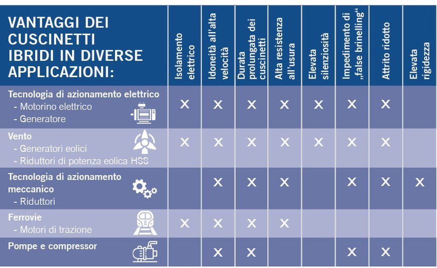 CUSCINETTI IBRIDI DI NKE PER APPLICAZIONI INDUSTRIALI COMPLESSE